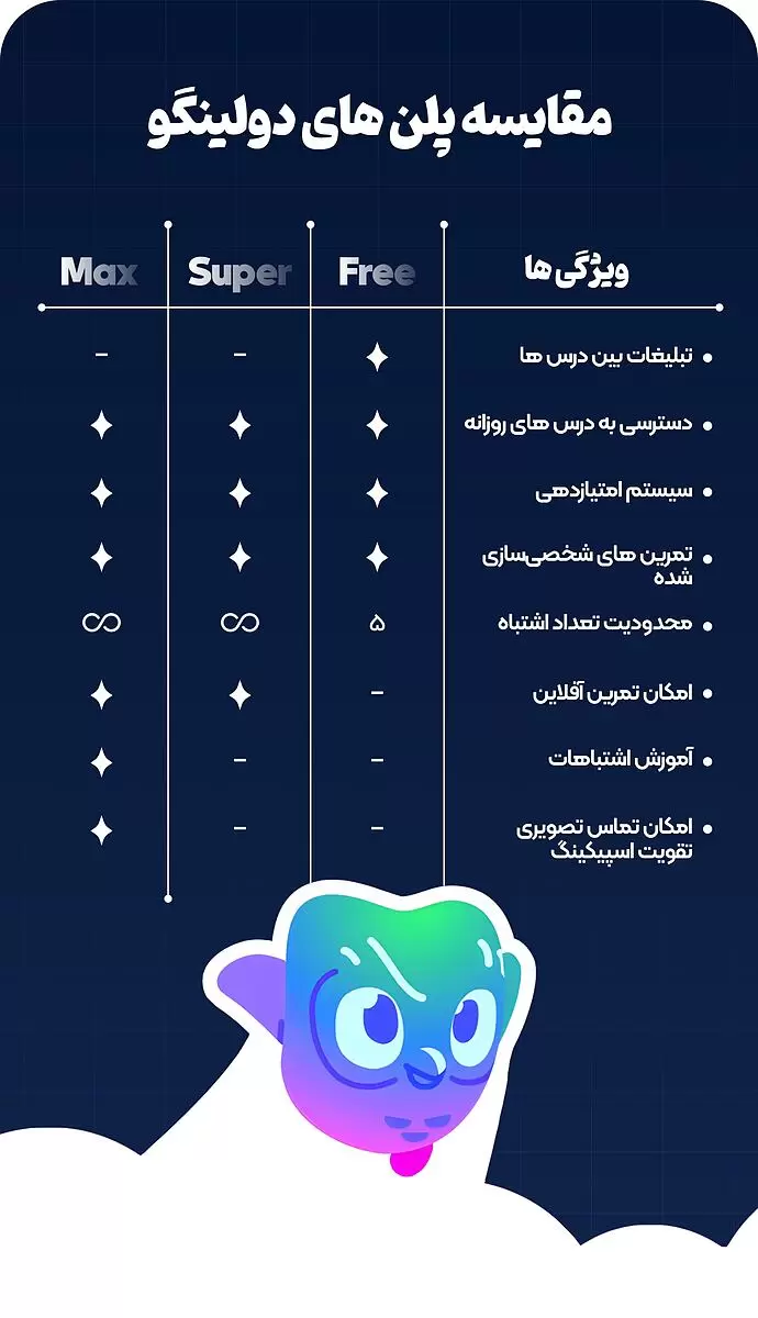 خرید اشتراک دولینگو duolingo مکس Max