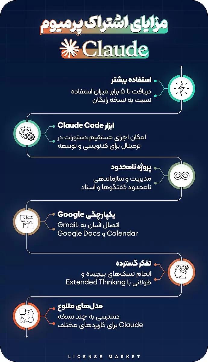 خرید اکانت و اشتراک Claude کلاد پرمیوم