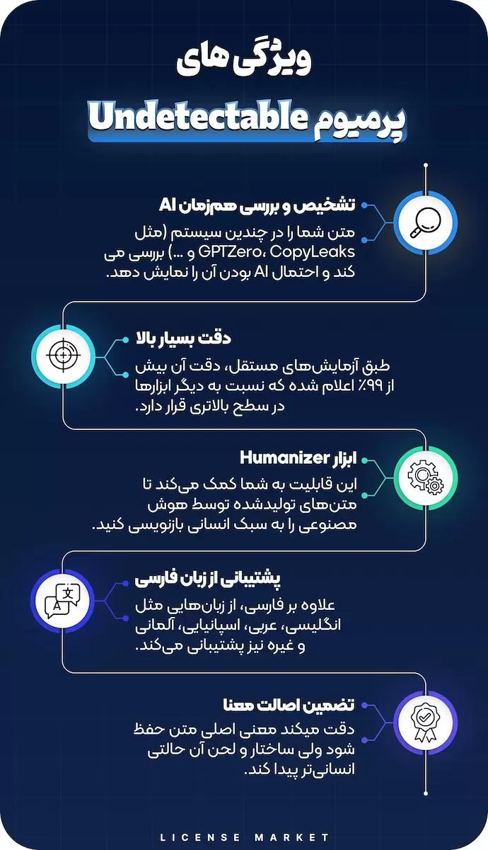 خرید اکانت undetectable ai پرمیوم