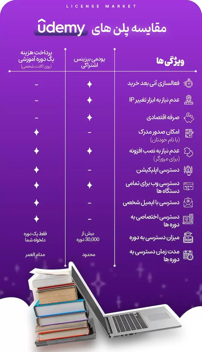خرید دوره های یودمی Udemy