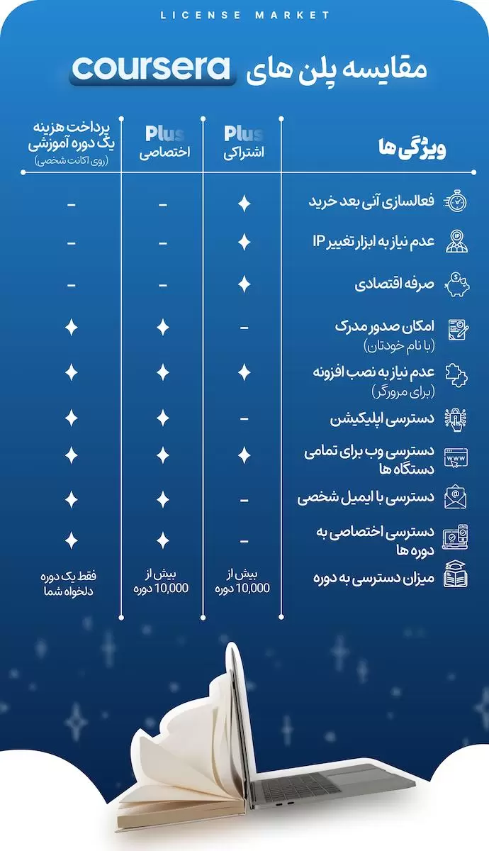 خرید اکانت کورسرا Coursera