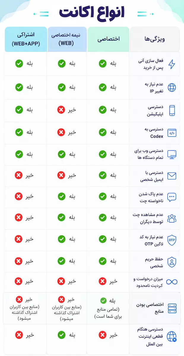 خرید اکانت چت جی پی تی ChatGPT 5